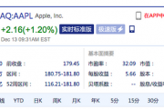 苹果开盘涨超1%，总市值逼近3万亿美元